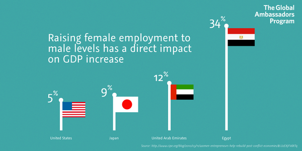 BofA_News's tweet photo. Female participation in the workforce is vital for developing nations. #GlobalAmbassadors http://t.co/TimwRRoeai