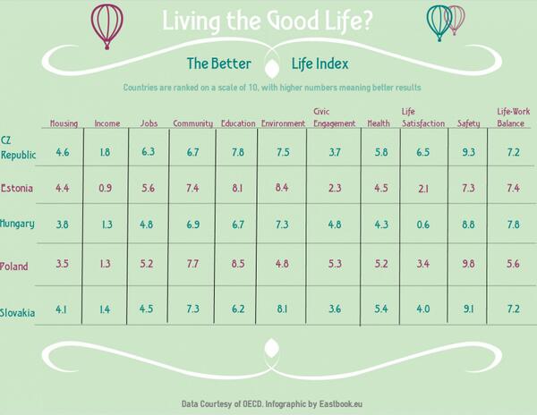 ConsilienceOU's tweet photo. Better Life Index #V4, #estonia #qualityoflife #standardofliving @OECD @OECD_Centre @OECDStatistik #education #health http://t.co/1dJlFtfisg