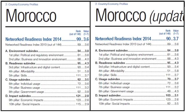 EconomieNumeric's tweet photo. Le #Maroc reprend 9 places au classement WEF NRI 2014 après que MICIEN ait signalé erreurs du rapport initial http://t.co/MzZf3qy5w3