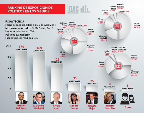 OceanoAzulGt's tweet photo. Ranking Políticos en Medios-Abril. @ASinibaldi encabezando la Tv, @ManuelBaldizon la Prensa y @arzu_alvaro la Radio. http://t.co/aDsBAR0Cg6