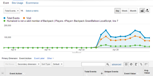 Roblox Dev Tips On Twitter Hook Up Your Game To Google Analytics And Get Details On Place Traffic And Errors Http T Co Buata6sfzr Http T Co 7kixsukuab - roblox analytics