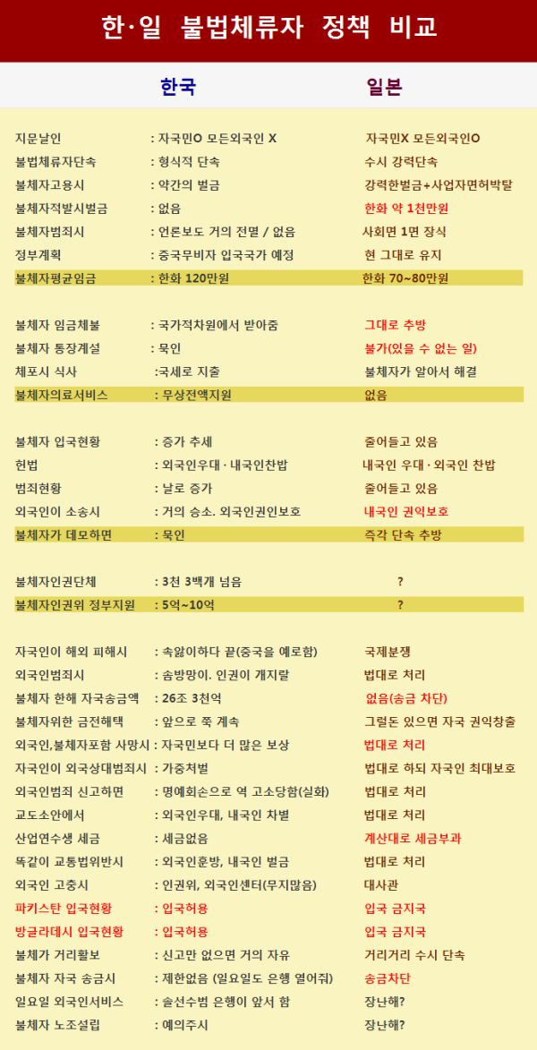 한국은 전세계 불법체류자들의 낙원. .