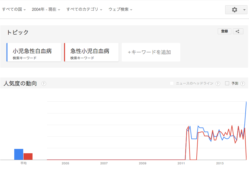 Cmk2wl 鼻血に釣られているうちに 事態は悪化の一途 小児急性白血病 急性小児白血病 で Googleトレンド検索 集計途中とはいえ 5月のこのピークはいったい 芸能人の子供がなった Http T Co Qcmxsg4vxb Twitter