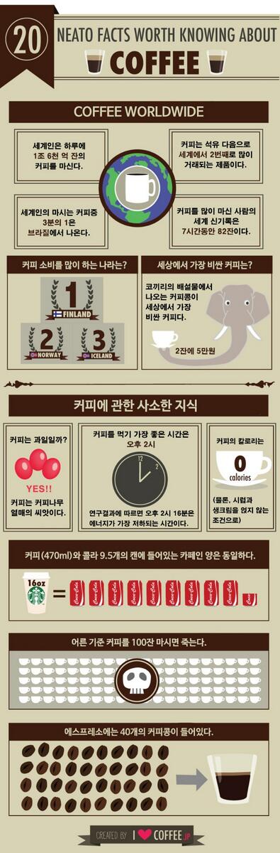 “코끼리 똥에서 나온 커피콩, 제일 비싸다”.. 재밌는 커피 상식들. goo.gl/WOAViv
