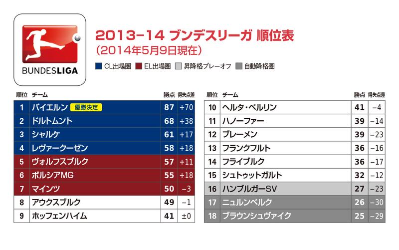 サッカーキング プレビュー ブンデスリーガ最終節 気になるcl El 残留争いの行方は Http T Co 3fr9hqx0ly あと1時間ほどで最終節がキックオフとなります 順位表を確認しましょう Http T Co 0rhtqqtzjm Twitter