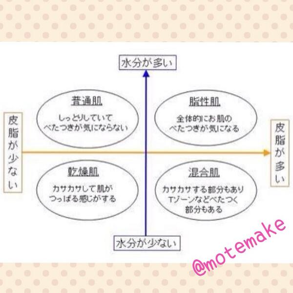 motemake's tweet photo. 自分でできる肌診断♡

洗顔後何もつけずに10分放置

肌がつっぱらず全体��にテカり・・・オイリー肌
肌がつっぱってTゾーンテカりなし・・・乾燥肌
肌がつっぱってTゾーンテカりあり・・・混合肌
肌がつっぱらずテカりなし・・・普通肌 https://t.co/gv0PuRvTCN