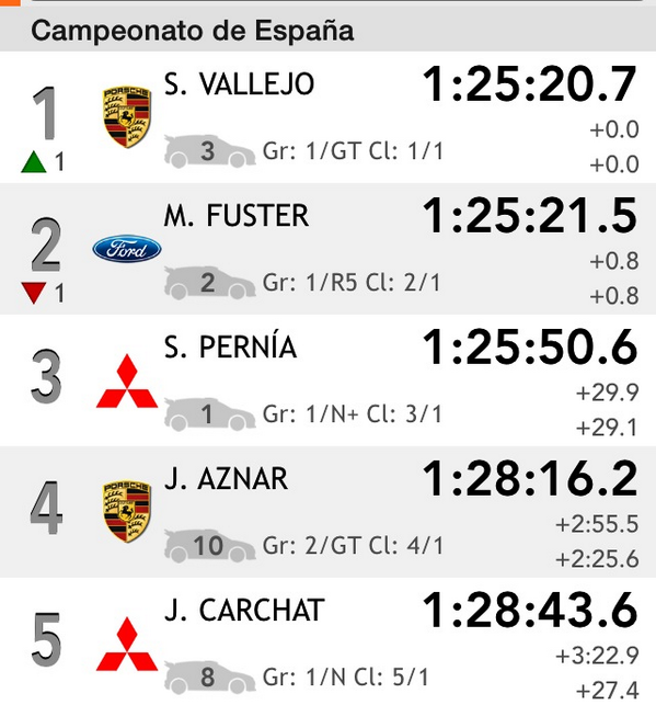 DFM_Cuni's tweet photo. 🚗💨Tras TC9 nuevo líder en el #RallySierraMorena #CERA @sergiovallejof @dvfcopiloto @vallejoracing🚗💨 http://t.co/kkA3dCEazz