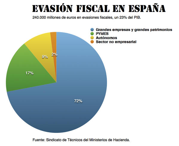 Sanset81's tweet photo. - Hay mucho parado que trabaja en negro y no paga ni un duro a Hacienda.
- Mmmm, qué interesante, mira esta gráfica: http://t.co/W8vINg5j8B