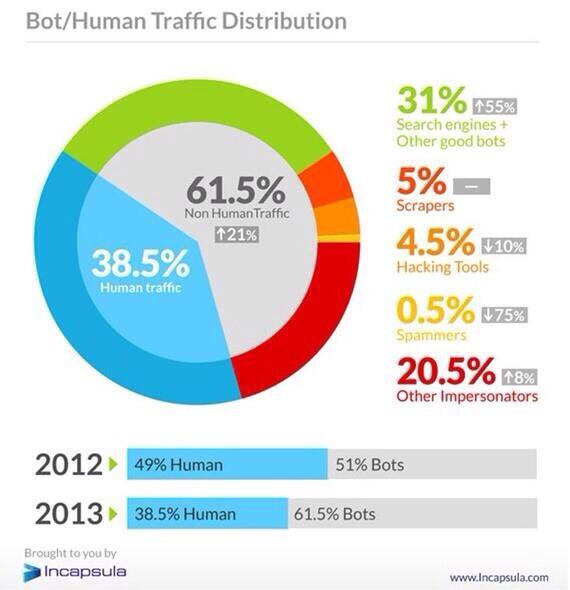 Tiens ...“<a href="/ValaAfshar/">Vala Afshar</a>: 61.5% of all Internet traffic is non-human traffic ”