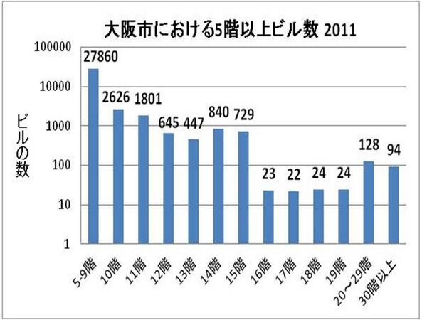 今井長兵衛 下記のソースによると 高さ99m以上の超高層ビルは東京449 大阪市143 横浜市55 神戸市49 名古屋市29など 全国に少なくとも957棟あるという 超高層ビルとパソコンの歴史 Http T Co slwy7xzs