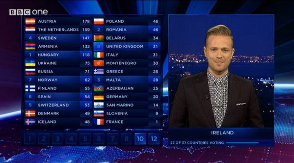 digitalspy's tweet photo. ON THE BRIGHT SIDE, Molly has officially beaten Engelbert Humper-something and Bonnie Tyler in points! #eurovision http://t.co/BROUcyQmu7