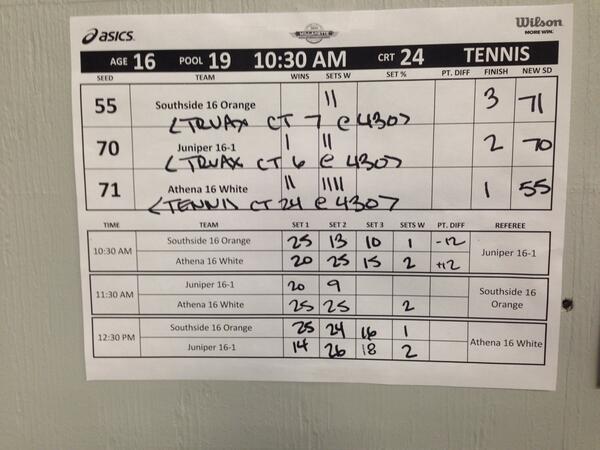 WVC_2017's tweet image. Here&apos;s some stats for everyone who couldn&apos;t make it this morning: great job to everyone 👍 #support #wvc2014