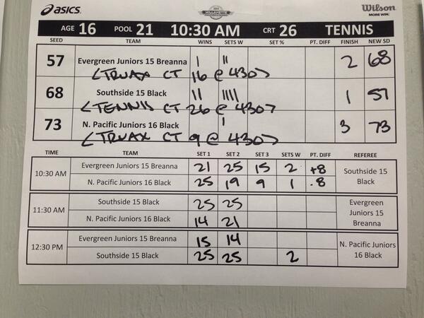 WVC_2017's tweet image. Here&apos;s some stats for everyone who couldn&apos;t make it this morning: great job to everyone 👍 #support #wvc2014