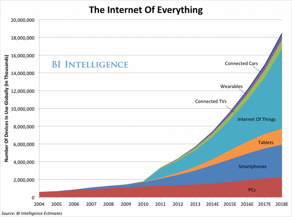 ValaAfshar's tweet image. Internet of Things connected devices by 2020:

Gartner: ~30 billion
IDC: ~200 billion 

 #ciopbos