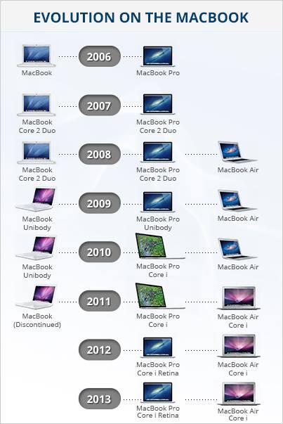Macbook таблица моделей 2021. все макбуки по порядку. Apple mac os эволюция. все макбуки по порядку. эволюция компьютеров.