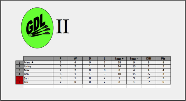 GDLdarts's tweet photo. Updated GDL table. http://t.co/EXvEgZ8UPB