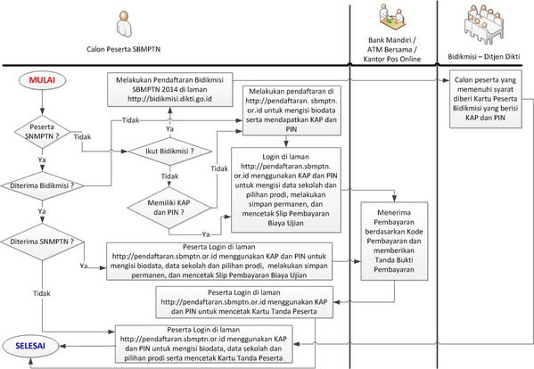 Tata cara pendaftaran SBMPTN 2014 bisa dibaca di link berikut >> sbmptn.or.id/?mid=19 alur pendaftaran >>
