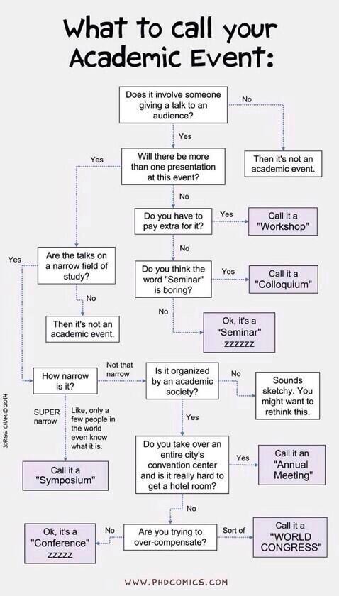 giasison's tweet photo. What to call your academic event via @phdcomics #hcsm #meded http://t.co/kHH7QWdRS9