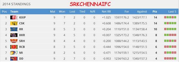 SRKCHENNAIFC's tweet photo. #KKR back to 4th on Points Table! Come on #KKRians and #SRKians, RT and show your Support!
@KKRiders #FightKKR http://t.co/Wl15TbBczL