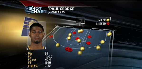 ESPNInsights's tweet photo. Paul George is 1st player in NBA playoff history to hit the 39-pt, 12-rebound, 7 3-pointers combo (via @eliassports) http://t.co/veE4EK8Lyj