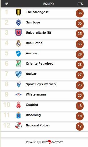 Esta es la tabla de posiciones terminada la fecha 19: