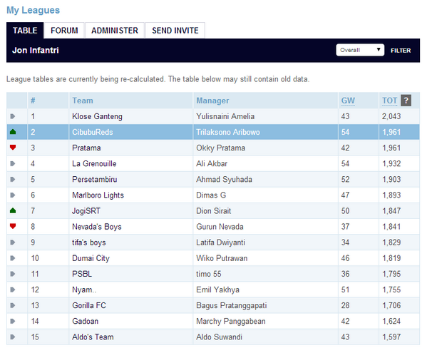 Infantri09's tweet photo. klasemen akhir #FPLJonInfantri terima kasih untuk semua yang sudah meramaikan. musim depan lagi ga? :D http://t.co/xQTBVKM6ML