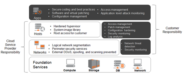 Logicworks's tweet image. What an example of a secure #managedAWS deployment would look like bit.ly/1qGa3tO @alertlogic