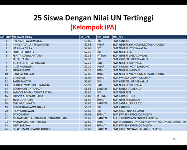 infotembusptn's tweet photo. 25 Peraih tertinggi UN 2014 (IPA) >> http://t.co/pAkHeJSUZD