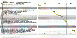 Календарный график проекта пример. План график выполнения работ. График произвосдтв аработ. Ход выполнения строительных работ. Как рассчитать календарный план производства работ.