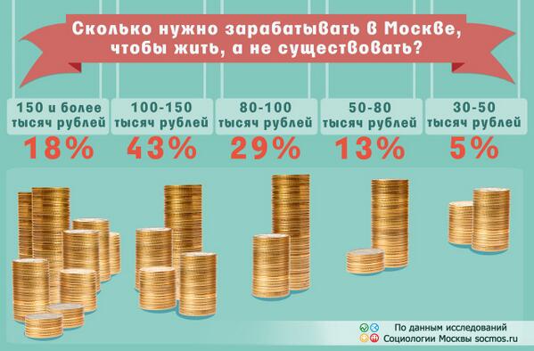 Сколько нужно денег одному человеку в месяц. Сколько нужно зарабатывать для комфортной жизни. Сколько должен зарабатывать человек. Сколько надо зарабатывать в месяц. Сколько надо зарабатывать чтобы жить.