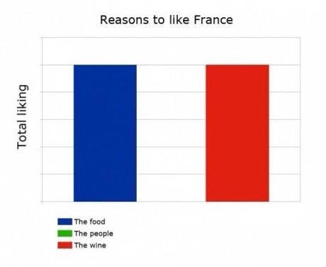 grougrou's tweet photo. The 2 reasons to like France #foodtrumpspeopleanyway http://t.co/aW6fR3F220