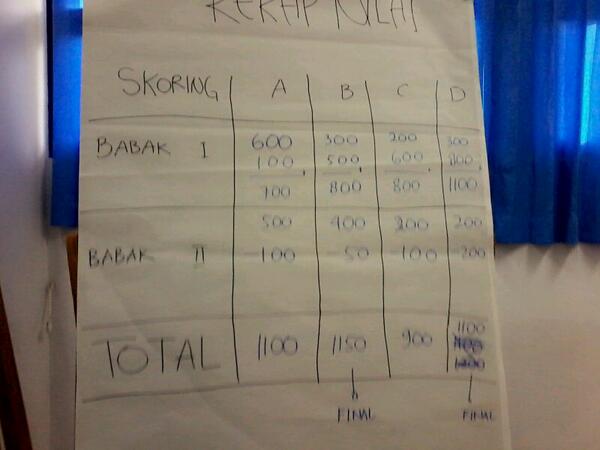 Nursingchamp's tweet photo. Skor akhir LCC dan yang masuk final adalah grup B dan grup D #NursingChamp http://t.co/0IlDAmXUIX