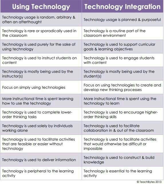 SimplyTeachTech's tweet photo. RT @ginapicard @learning_4_all Using tech vs integrating tech #satchat http://t.co/EOVKUzmLUR