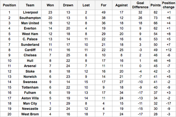 EinarTornquist's tweet photo. Premier League hvis bare mål fra engelske spillere telte. http://t.co/mQjvHYTL1s
