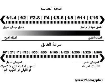 najid_c's tweet photo. “@ms1_canon: #معلومة_فوتوغرفية 
فتحة العدسة وسرعه الغالق وإيضاح عمل كل منهما بالصوره ادناه :
،
@taif_pc
 @photos_lab http://t.co/Xmy8A2AuI9”