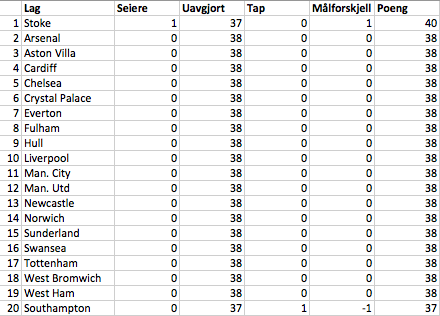 EinarTornquist's tweet photo. Premier League hvis bare keeperscoringer telte. http://t.co/wCT7Dqzrdf