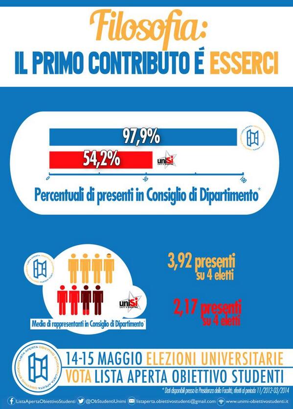 TommasoSx8's tweet photo. 98% presenze a #Filosofia: il primo contributo è esserci, per gli studenti #ObStudentiFilosofia #insiemepercostruire http://t.co/ilpUQjfC1o