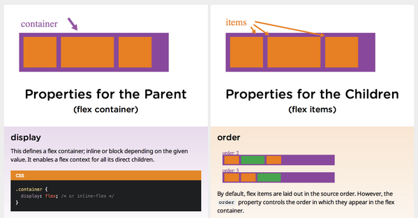addyosmani's tweet photo. Mr. @chriscoyier refreshed his fantastic guide to flexbox: http://t.co/icOSJaA7RE ~ solid with examples &amp; visuals. http://t.co/AwfXQ6hdqB