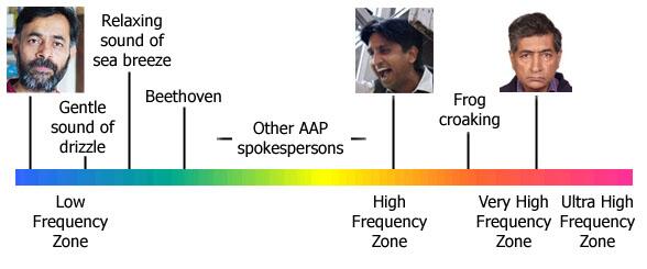 TheUnRealTimes's tweet photo. Yogendra Yadav reminds us of the AAP spokesperson sound chart from a recent URT article http://t.co/vutJlXStWD