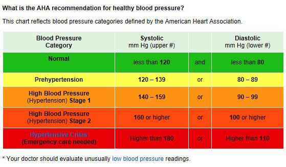 blood pressure reading chart pdf