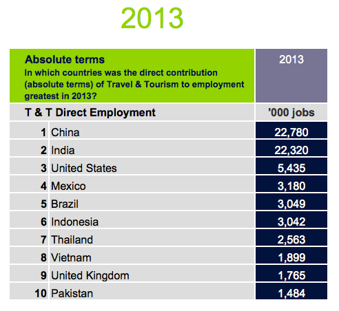 skiftresearch's tweet photo. China &amp; Indian have the highest number of travel &amp; tourism jobs in 2013. Source: @wttc http://t.co/IamuLTFgFl