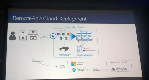 rspruijt's tweet image. #Windows #Azure #RemoteApp Cloud Deployment overview #msTechEd