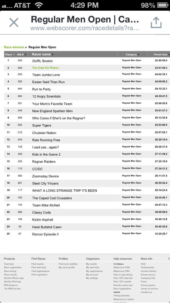 RunToParty's tweet photo. Check that out!  5th of 25 in our (Men's) division.  #turndownforwhat http://t.co/wD7ge1tqby