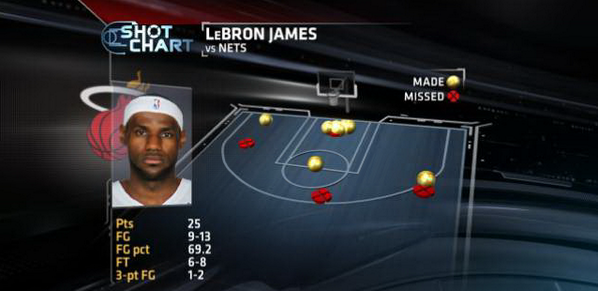 CoolhandClint7's tweet image. LeBron James is halfway to 50 points. His career playoff high is 49 (2009 vs Magic)  #Heat #Nets #HEATvNETS #NBA