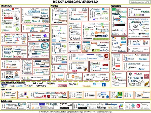 The State Of Big Data in 2014: a Chart venturebeat.com/2014/05/11/the… via <a href="/mattturck/">Matt Turck</a>