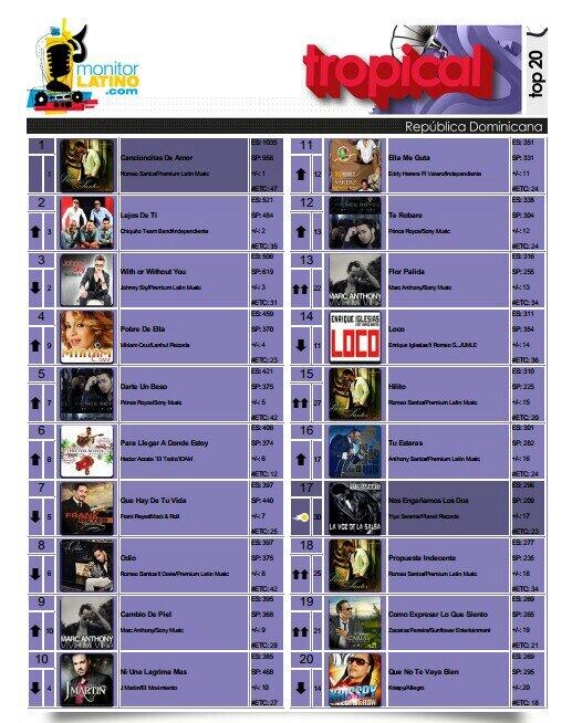 ChiquitoTeamRD's tweet photo. "Lejos De Ti" Ocupa la posición #2 del Top20 en RD según http://t.co/LBAd3zR4mp @maria_alberto @AniveldeHaina http://t.co/IiGsvIGYRV