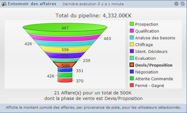 3acrm's tweet photo. Nouveauté #1CRM 7.5: entonnoir des affaires http://t.co/B0Gao0X44M