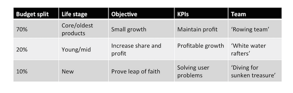 The 70, 20 ,10 Approach to #innovation by @martinbailie http://t.co/kzg3xEl3cS