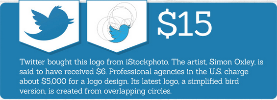 JorgenSundberg's tweet photo. Twitter only spent $15 on their logo http://t.co/OAKZdjZeai #smlondon http://t.co/w3TihYl3AU