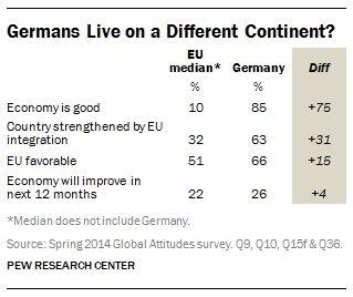 StephanEwald's tweet image. Do Germans Live on a Different Continent? #PewStudy #EU #Europe